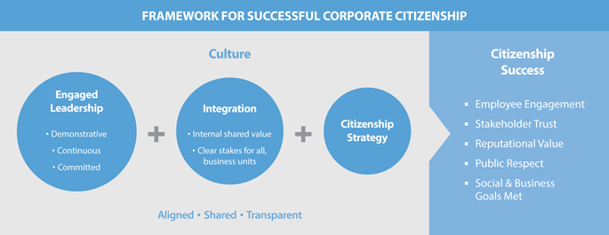 Successful Corporate Citizenship: What Sets Leading Companies Apart? - TCC  Group