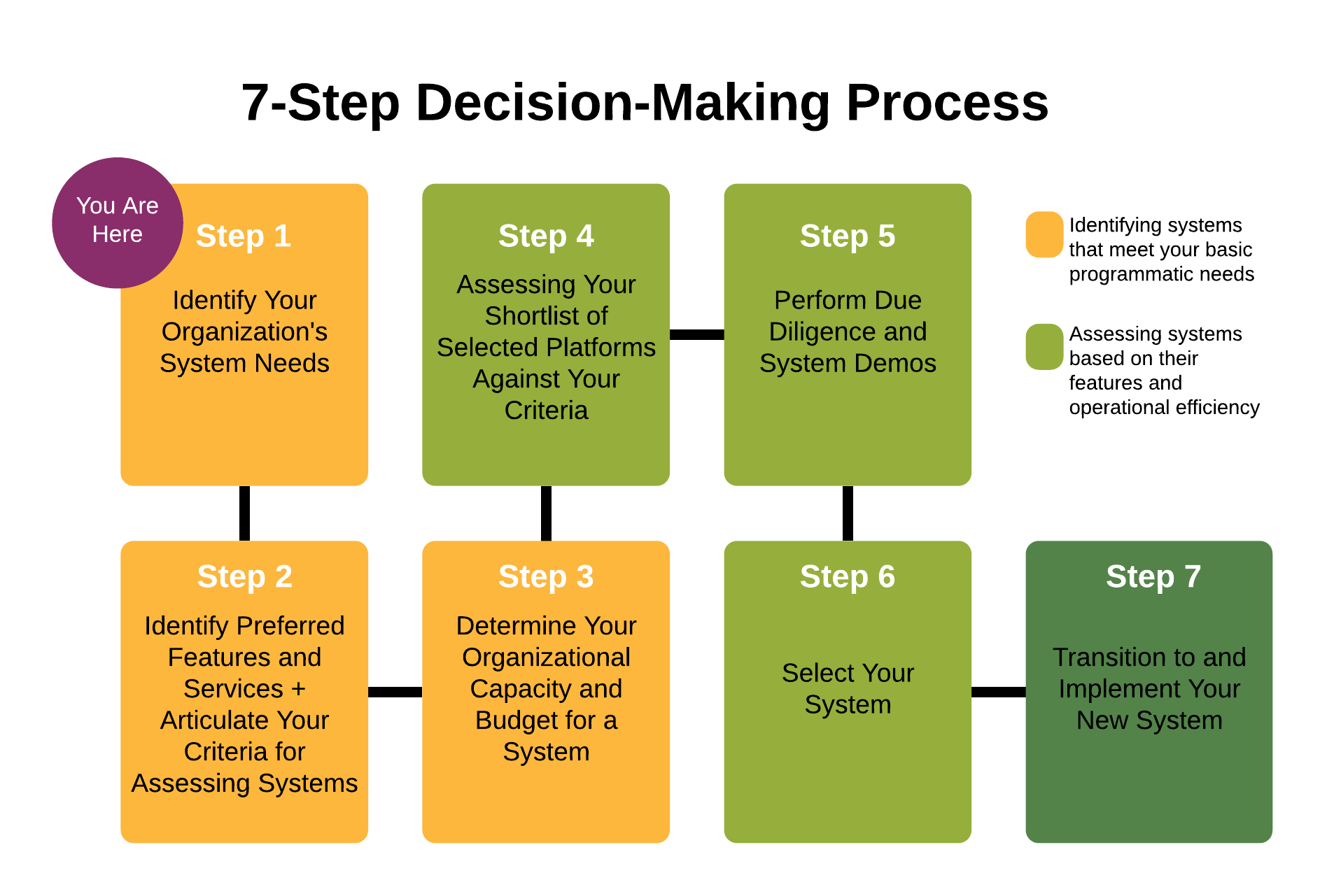 Step 1 перевод. Decision making process. Decision-making process steps. Steps of decision making. Decision making System.